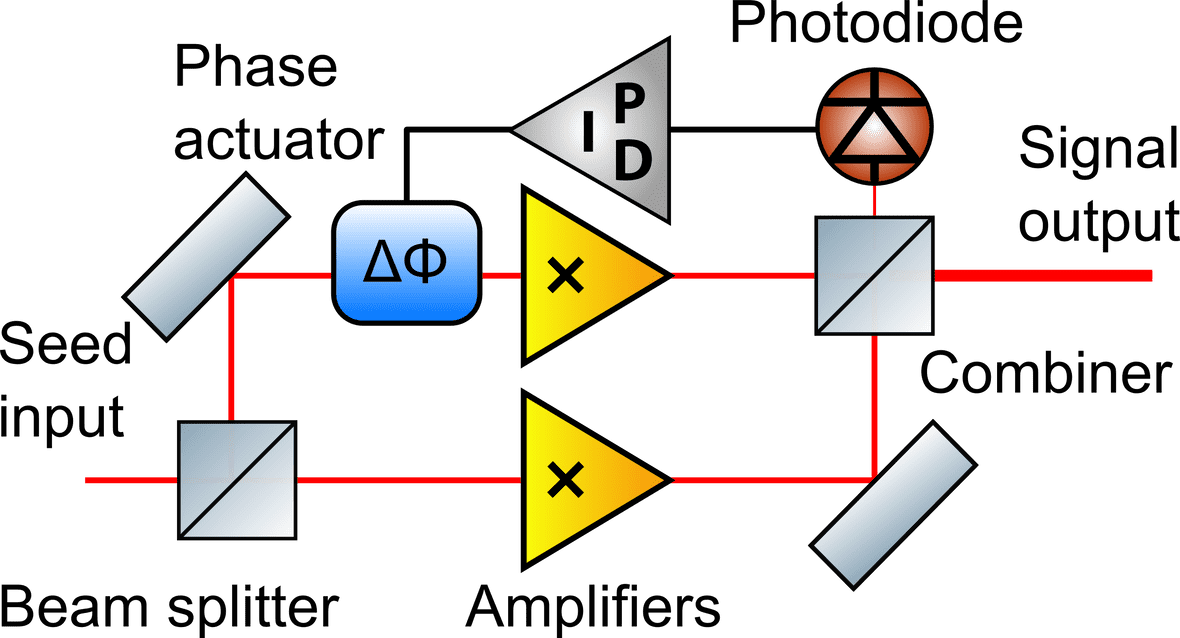 Coherent Beam Combining tuennermann.eu