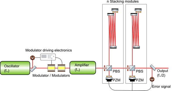 Fig.2 Delay Line Stacking / EDPA etc