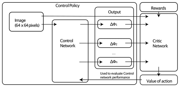 Fig. 3 Deep Deterministic Policy Gradient