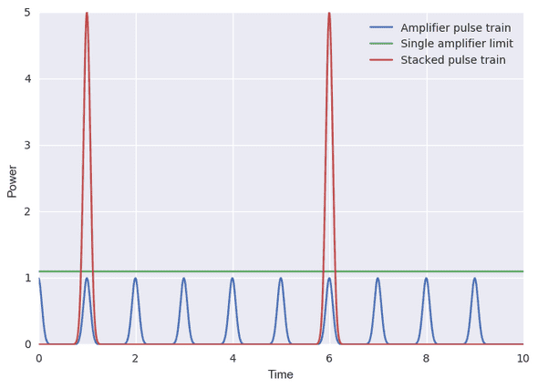 Fig.1 Principle of pulse stacking: A high repetition rate pulse train (blue) is amplified up to the pulse energy limit (green). After the amplifier multiple pulses are stacked together (red).